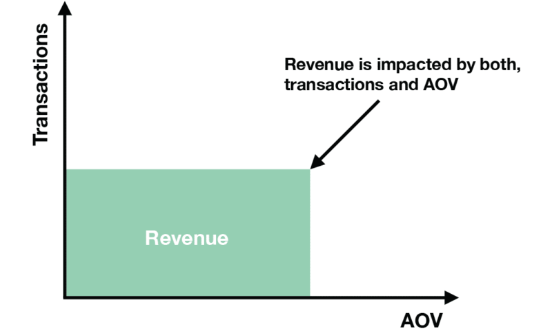 graphic showing revenue metrics in a/b testing