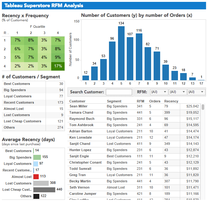 RFM Segmentation Dashboard