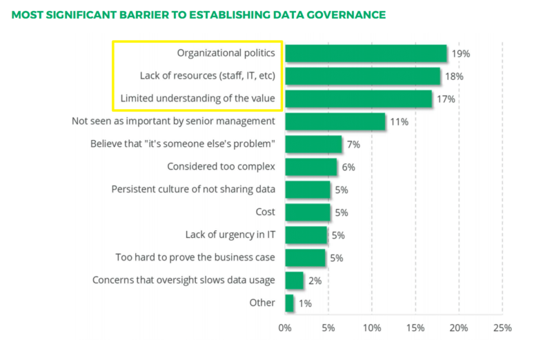 chart: most significant barrier to establishing data governance