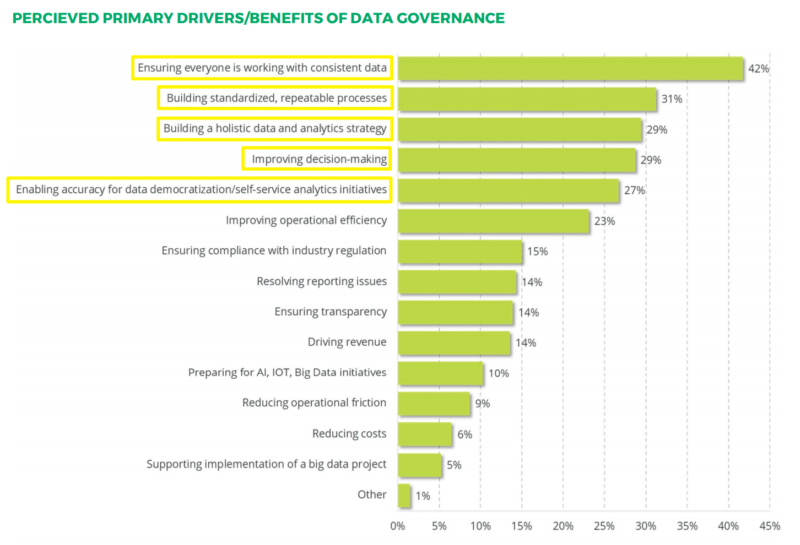 perceived primary drivers benefits of data governance chart