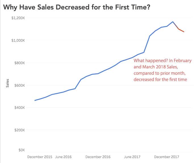 chart showing that sales have decreased