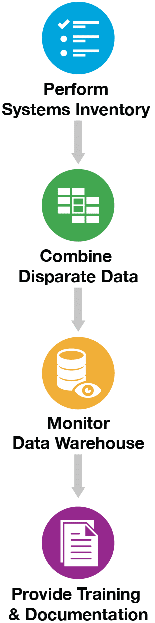 Graphic showing sample data management partnership