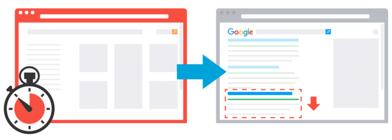 graphic showing that site speed affects google search rank