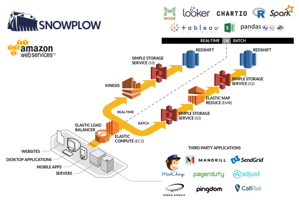 Snowplow How it Works with Amazon Web Services