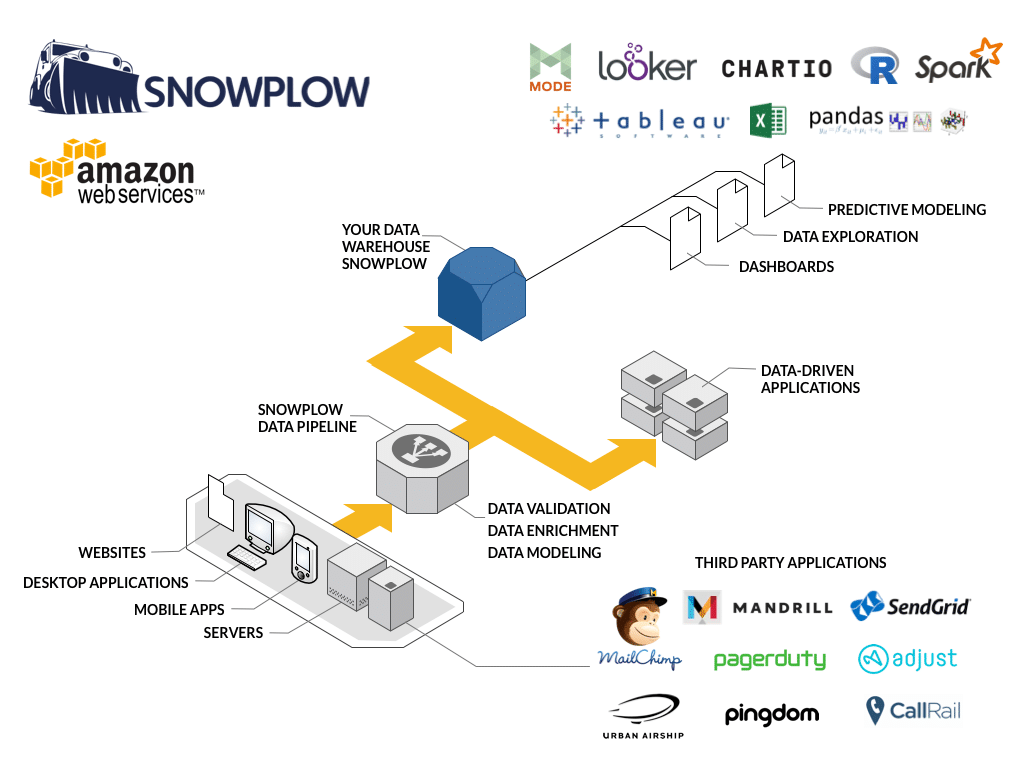 Snowplow Architecture Diagram