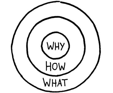 simon sinek concept of why