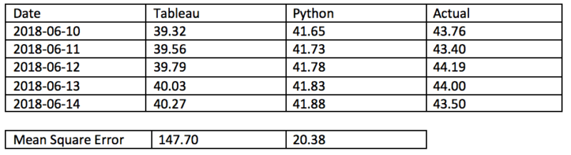 tableau vs arima forecasting table