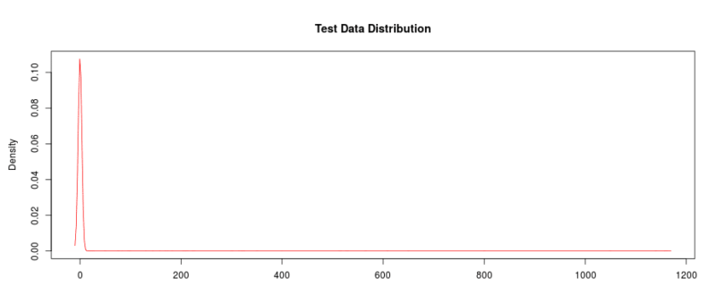 a/b test data distribution chart for revenue per visitor