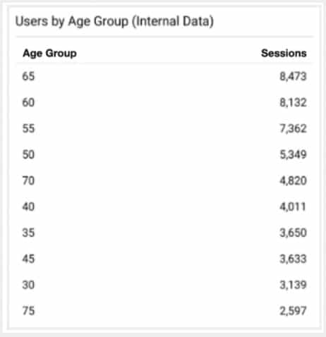 screenshot of users by age group in Google Analytics 360