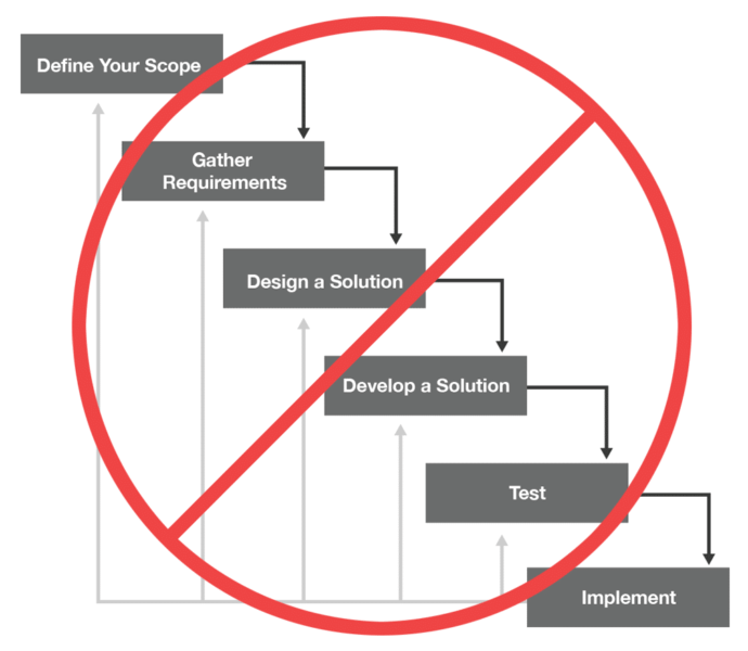 diagram of waterfall method for data analysis